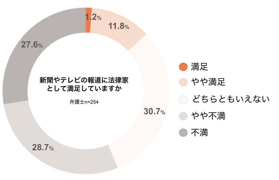 弁護士ドットコム調べ