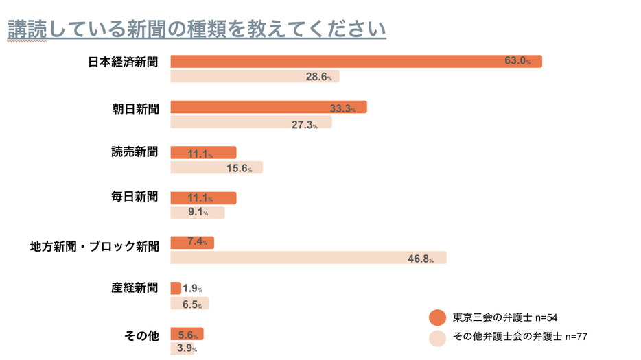 弁護士ドットコム調べ