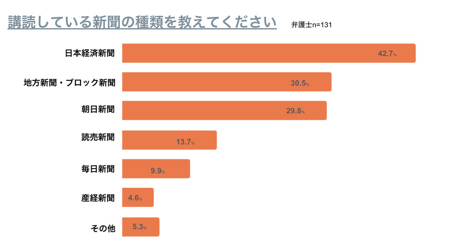 弁護士ドットコム調べ