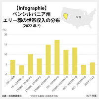 【Infographie】ペンシルバニア州エリー郡の世帯収入