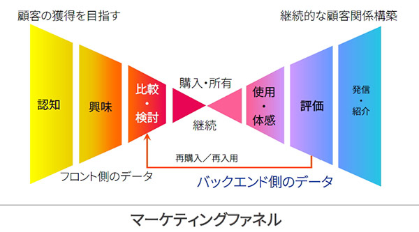 マーケティング戦略を考える際に活用される「マーケティングファネル」