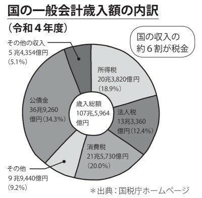 国の一般会計歳入額の内訳（令和4年度）