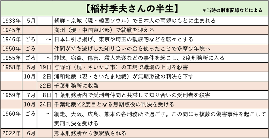 2度の無期懲役判決を受けながら2022年に熊本刑務所を仮釈放された稲村さんの半生をまとめた年表