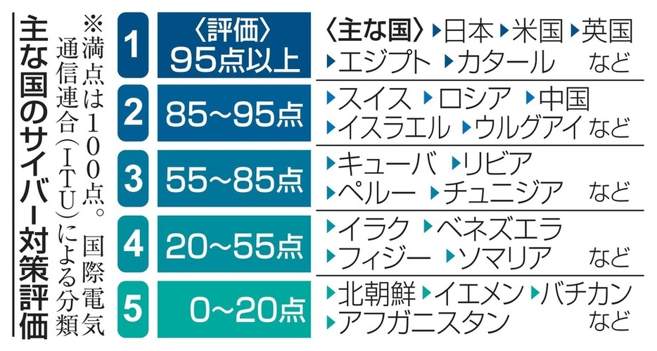 主な国のサイバー対策評価