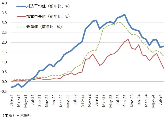 図表　日本銀行の基調的なインフレ率指標