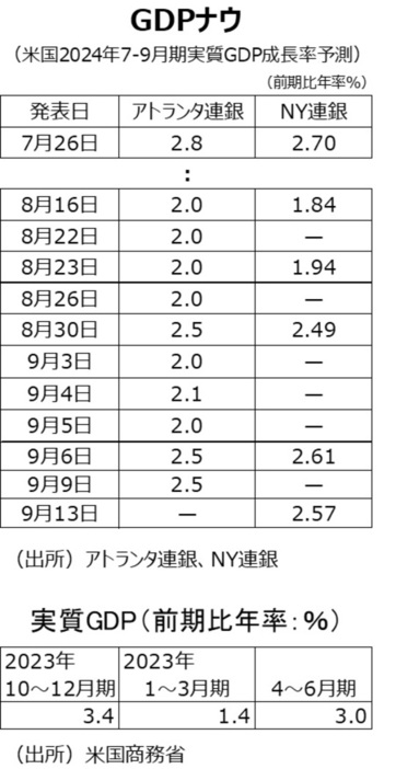 ［図表3］GDPナウ（米国2024年7‐9月期実質GDP成長率予測）と実質GDP