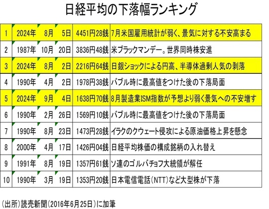 ［図表1］日経平均の下落幅ランキング