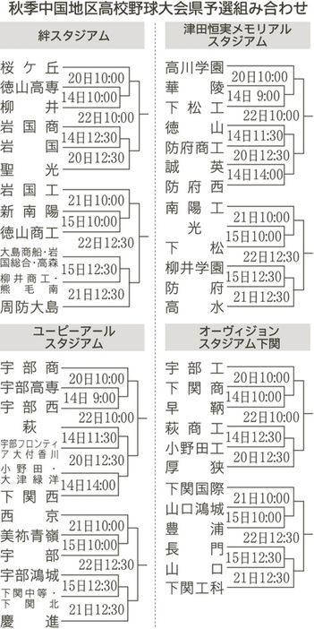 秋季中国地区高校野球大会県予選組み合わせ