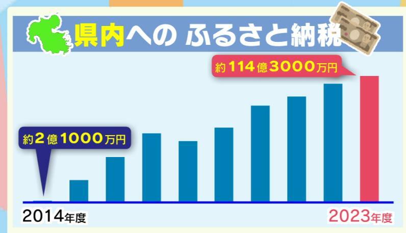 県内へのふるさと納税額の推移