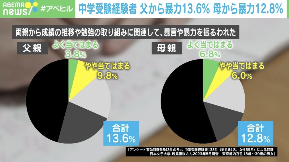 暴力を振るった割合