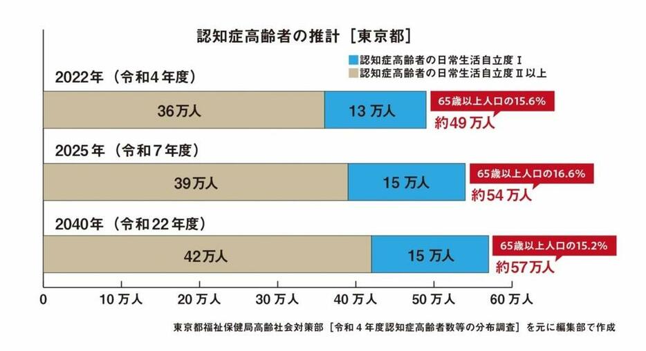 2025年、何らかの認知症の症状がある高齢者は約54万人に増加すると推計される