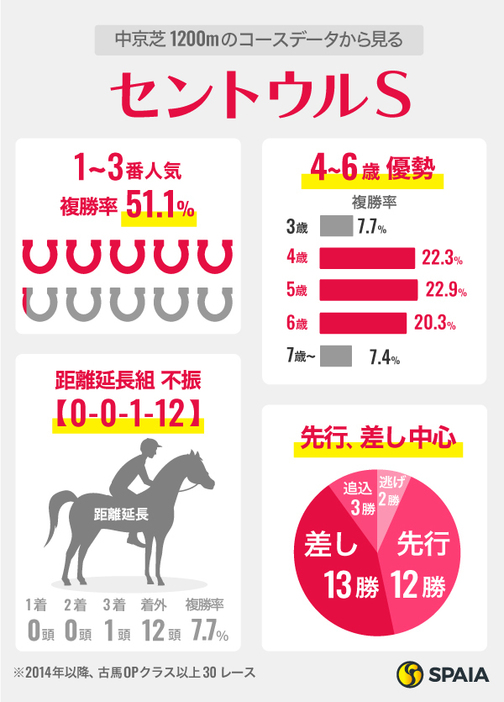 中京芝1200mのコースデータから見るセントウルS