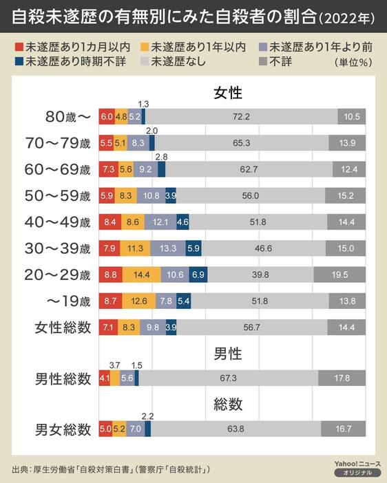 「実際にはより多くの人に自殺未遂歴があると考えられる」（河西教授）とされ、未遂後の対応が重要だ