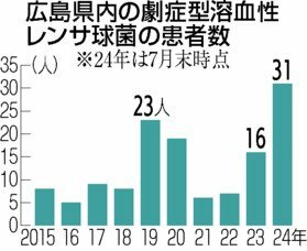 広島県内の症型溶血性レンサ球菌の患者数