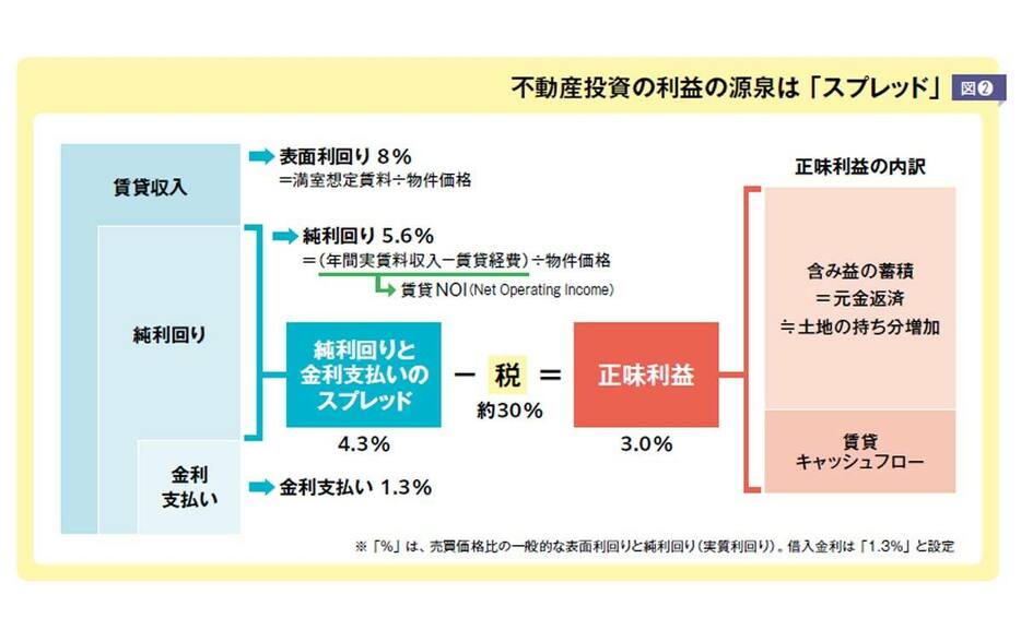 不動産投資の利益の源泉はスプレッド