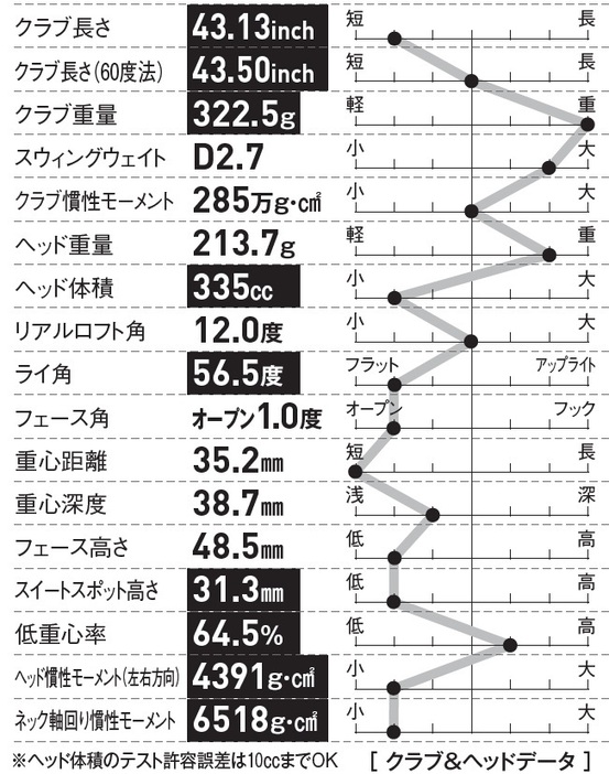 フェース角がオープン設定なおかげで素直に構えやすいのも特徴の一つ