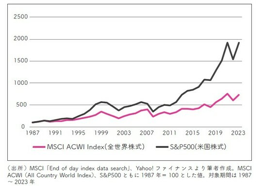 ［図表1］全世界株式と米国株式に連動する指数の比較 出所：）MSCI「End of day index data search」、Yahoo!ファイナンスより筆者作成