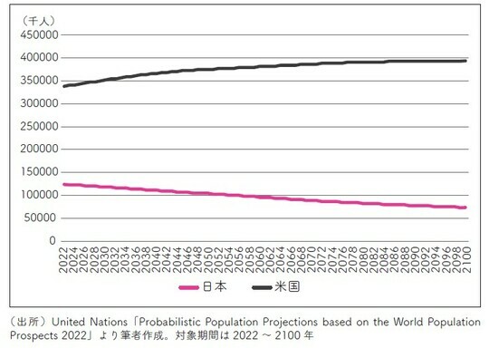 ［図表2］米国と日本の人口推移予想 出所：）United Nations「Probabilistic Population Projections based on the World Population Prospects 2022」より筆者作成