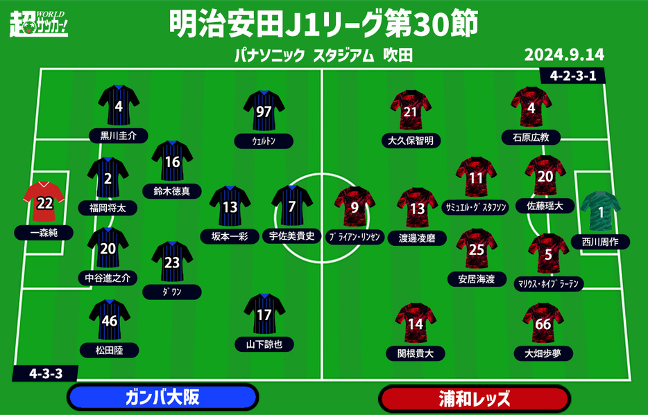 G大阪vs浦和 予想フォーメーション