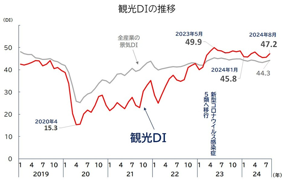 観光DIの推移