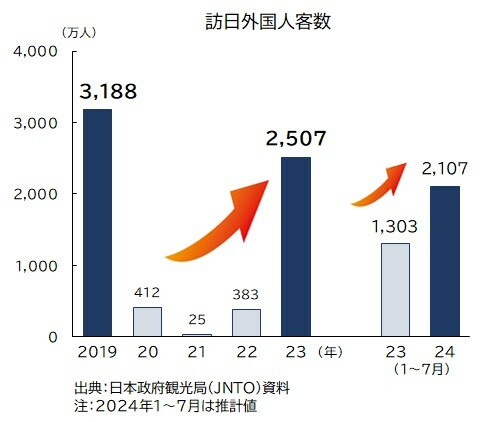 訪日外国人客数