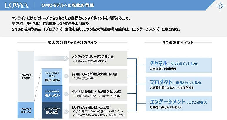 OMOモデルへの転換（画像はIR資料から編集部がキャプチャ）