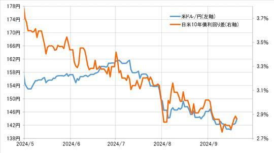 ［図表3］米ドル／円と日米10年債利回り差（2024年5月～） 出所：リフィニティブ社データよりマネックス証券が作成