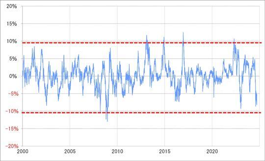 ［図表4］米ドル／円の90日MAかい離率（2000年～） 出所：リフィニティブ社データよりマネックス証券が作成