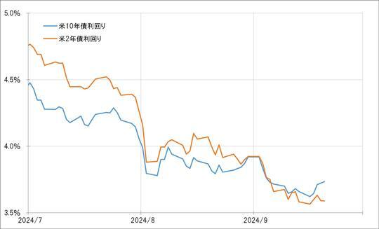 ［図表2］米2年債および10年債利回りの推移（2024年7月～） 出所：リフィニティブ社データよりマネックス証券が作成