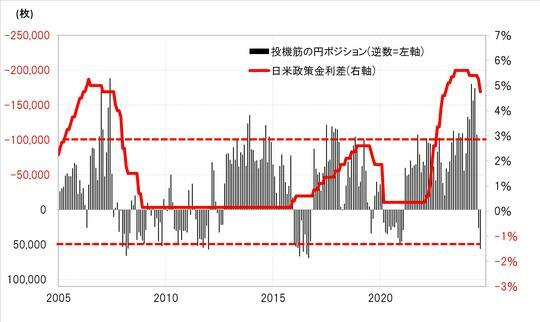 ［図表5］CFTC統計の投機筋の円ポジションと日米政策金利差（2005年～） 出所：リフィニティブ社データよりマネックス証券が作成