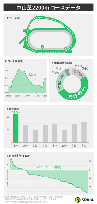 中山芝2200mのコースインフォグラフィック