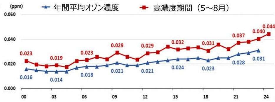 ソウルのオゾンの年間平均濃度変化の推移（2000～2024）＝ソウル市提供(c)NEWSIS