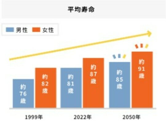 出典：「共済サポートナビ 小規模企業共済制度のしおり」、「主な年齢の平均余命」より抜粋