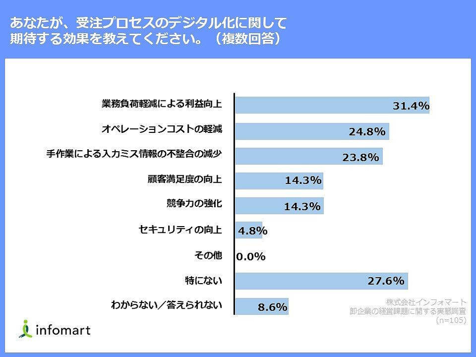 受注プロセスのデジタル化に期待する効果