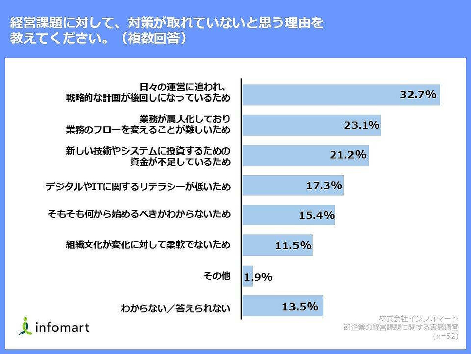 経営課題に対して対策が取れていない理由