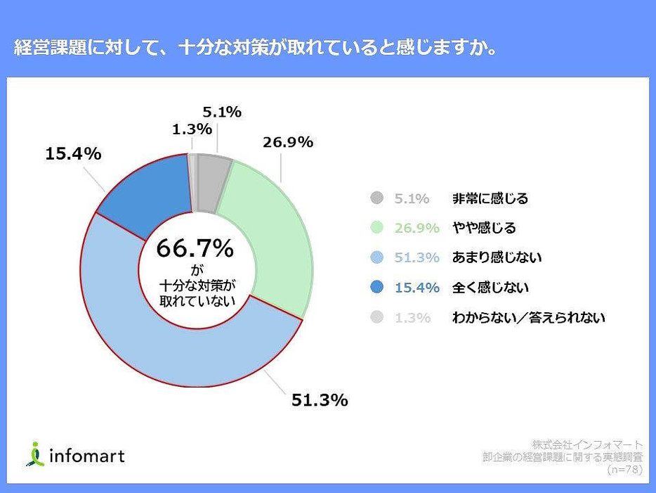 約7割が経営課題に対して「十分な対策が取れていない」