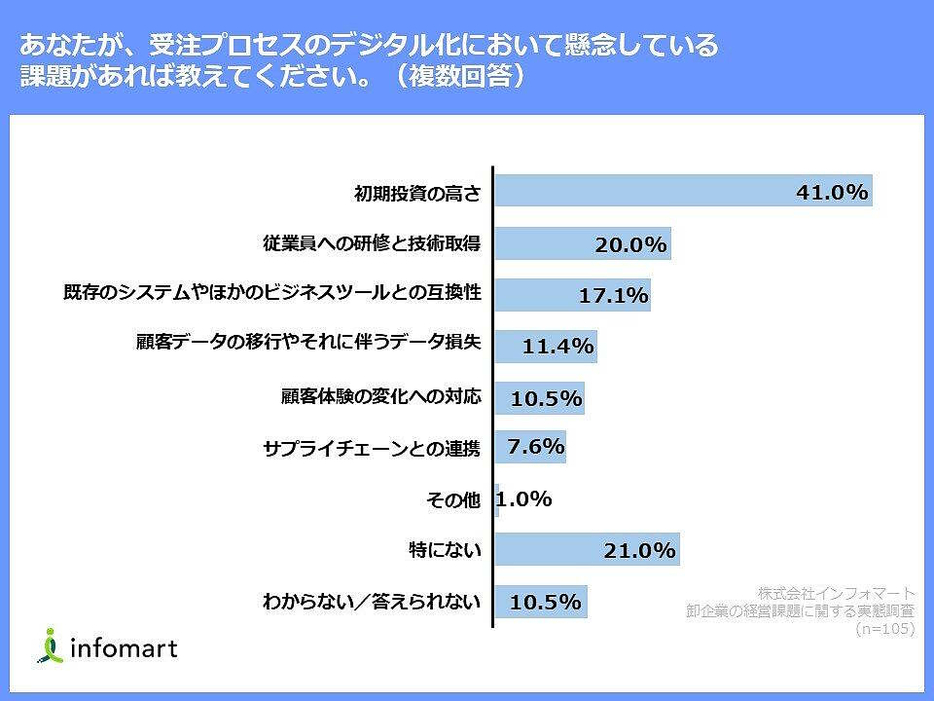 デジタル化における課題