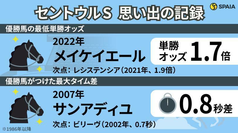 セントウルSの「思い出の記録」