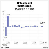 【Infographie】米経済成長率