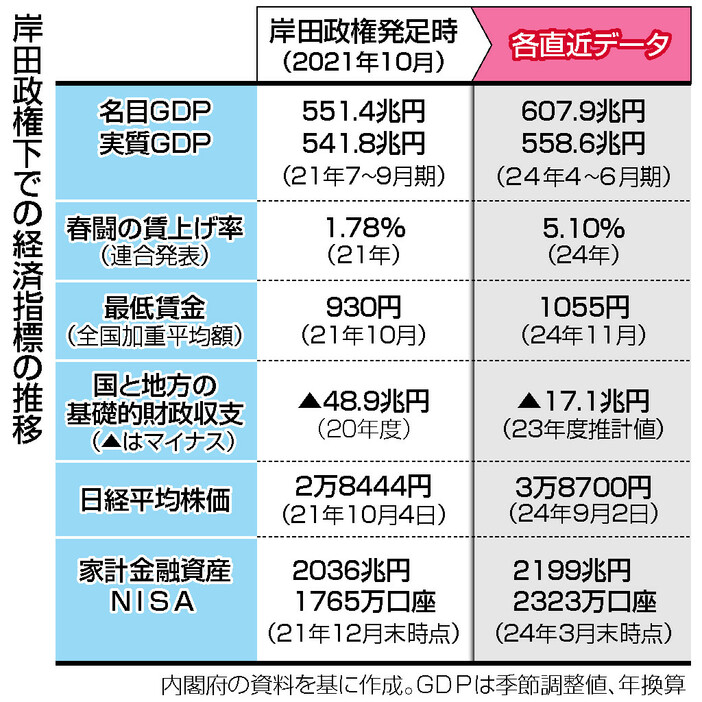 岸田政権下での経済指標の推移