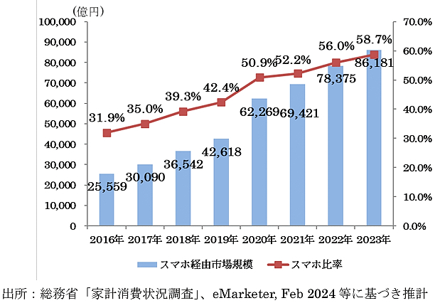 スマートフォン経由の物販のBtoC-EC市場規模の推移