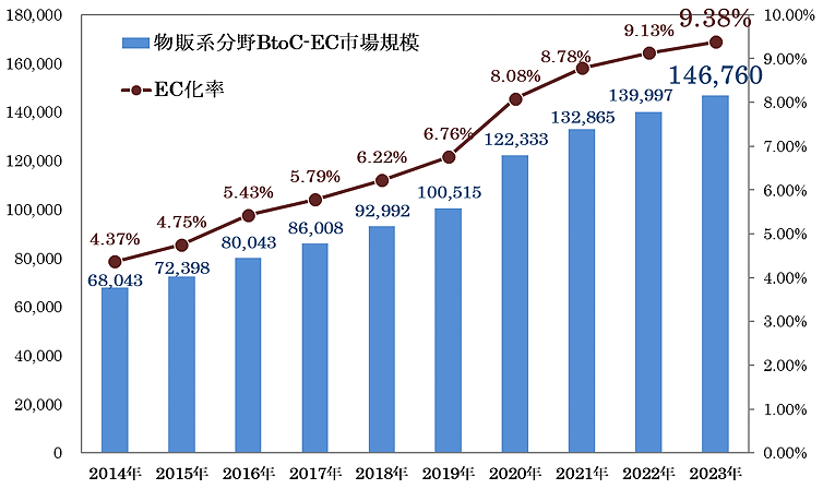 物販系分野のBtoC-EC市場規模及びEC化率の経年推移（単位は億円）