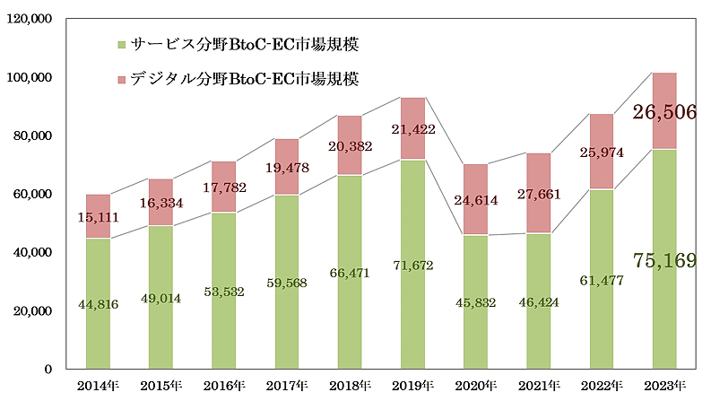 サービス系、デジタル系分野のBtoC-EC市場規模の経年推移（単位は億円）