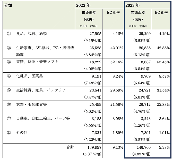 物販系分野における商品ジャンルごとのBtoC-EC市場規模