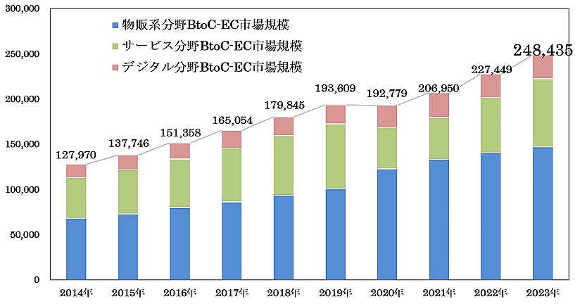 BtoC-EC市場規模の経年推移（単位は億円）