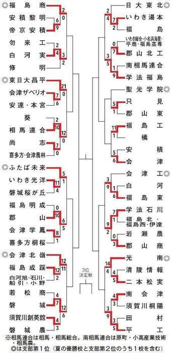 秋季高校野球