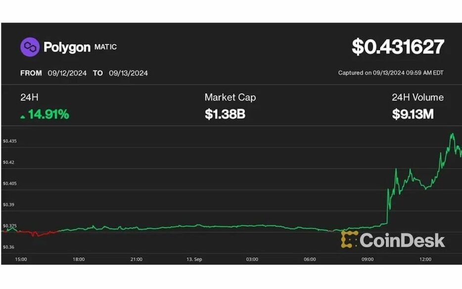 ポリゴン（POL）が15％上昇、新トークンへの移行とバイナンス上場が後押し