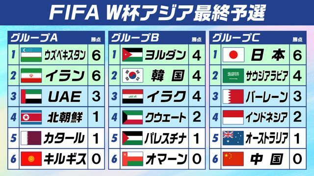 W杯アジア最終予選順位表(第2戦終了時点)