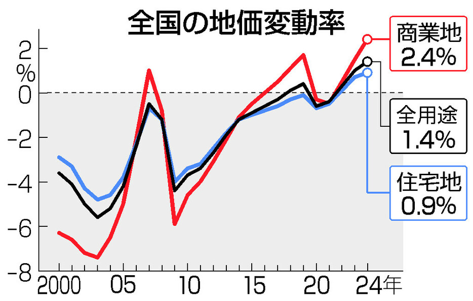 全国の地価変動率