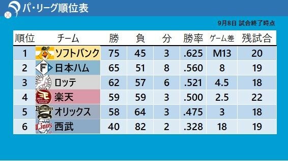 9月8日試合終了時点のパ・リーグ順位表